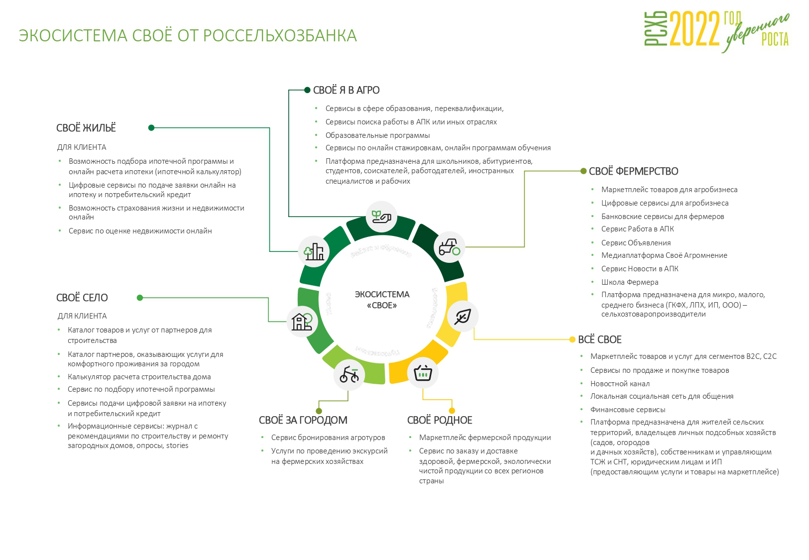 Сайт свое жилье от россельхозбанка. Экосистема Россельхозбанк. Экосистема Россельхозбанка свое. АО Россельхозбанк презентация. Россельхозбанк платформа свое.